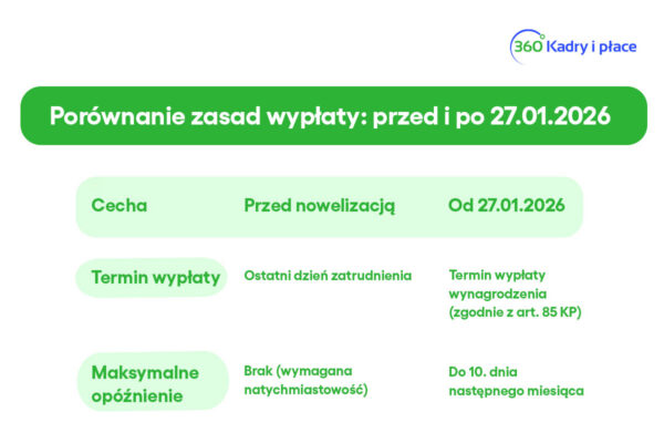 porównanie zasad wypłaty ekwiwalentu za urlop przed i po 2026